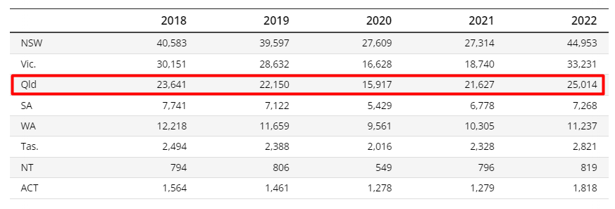 marriage and divorce statistics in qld